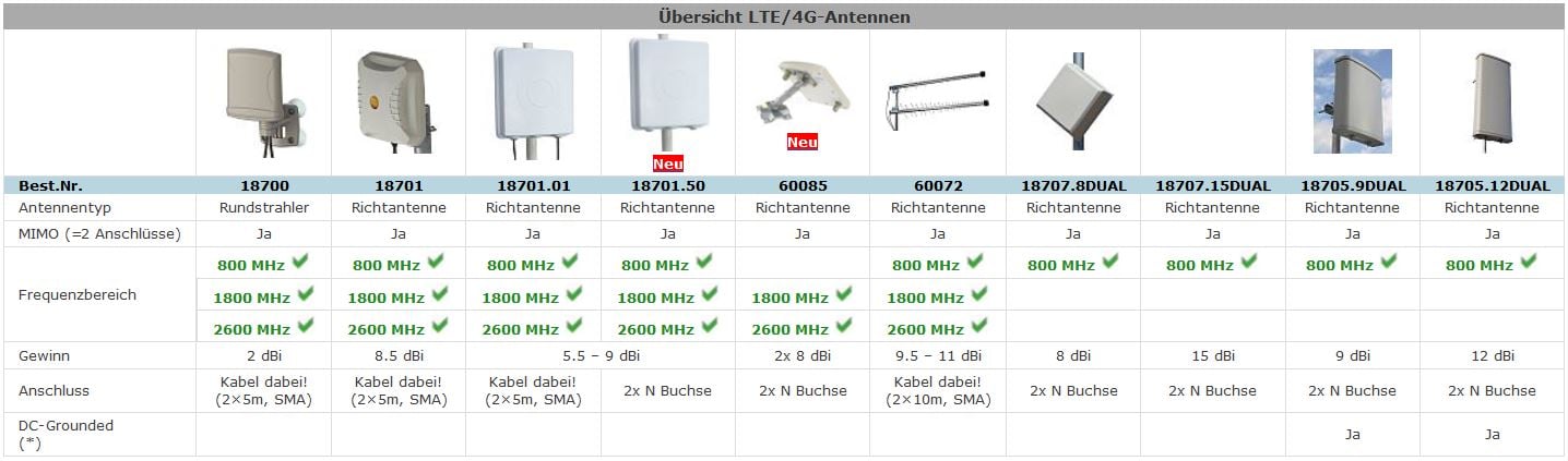 Übersicht 4G/LTE-Antennen