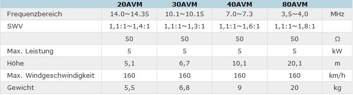 Tabelle technischer Daten für AVM