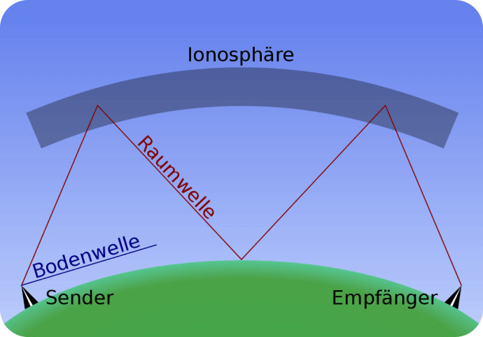 Abstrahlung einer oberflächennahen Bodenwelle und einer an der Ionosphäre reflektierten Raumwelle
