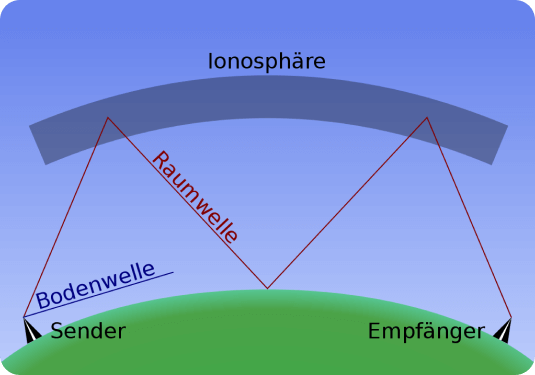 Abstrahlung einer oberflächennahen Bodenwelle und einer an der Ionosphäre reflektierten Raumwelle