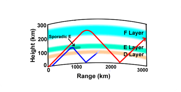 Strahlendiagramm eines sporadischen E-Ereignisses. Kurzwellenausstrahlungen oberhalb der normalen E-Schicht MUF (rot) passieren die E-Schicht. Während eines sporadischen E-Ereignisses werden die Signale (blau) jedoch ganz oder teilweise in der E-Schicht gebrochen, was zu einer verringten Ausbreitungsdistanz, aber auch zu einer Empfangsverbesserung in der Erstsprungzone (Tote Zone) führt.